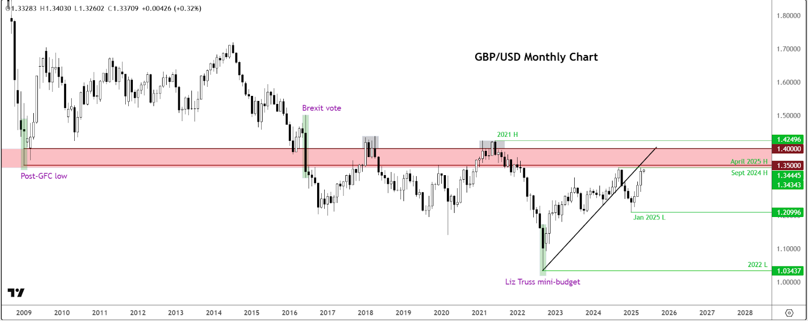 GBP/USD Monthly Chart