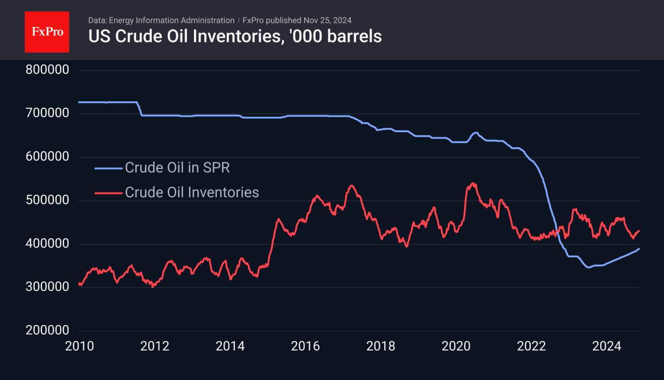 US Crude Oil Commercial Inventories down 3% y/y