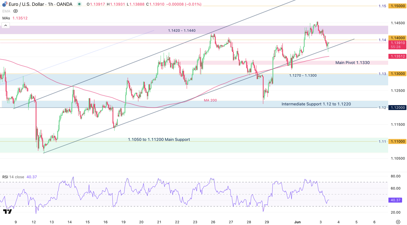 EURUSD 1H Chart