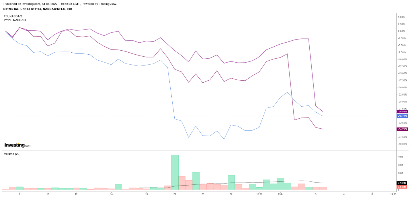 Netflix, Meta Platforms, PayPal Daily