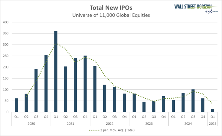 Global IPO Count: No Bounce Yet