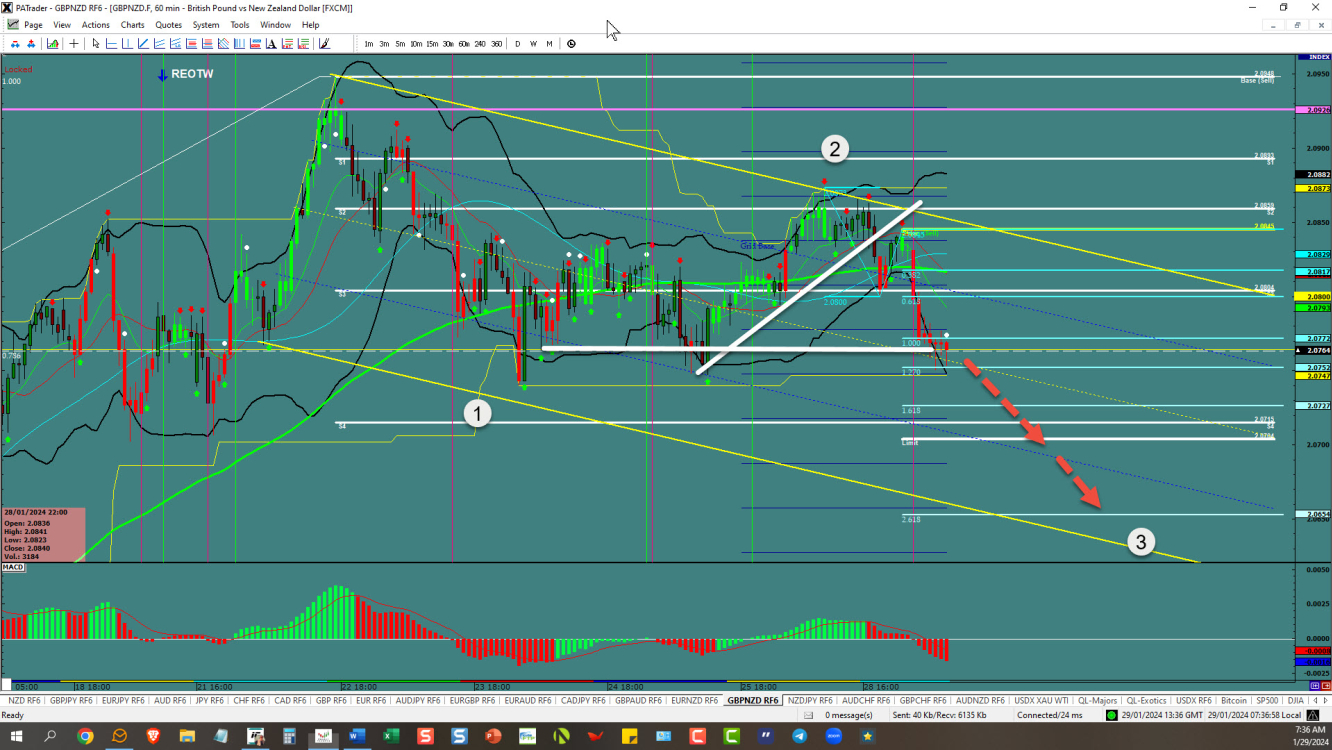 GBPNZD – Working a nice channel