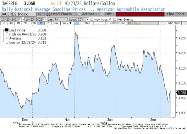 Daily National Average Gasoline Prices (AAA) Daily National Average Gasoline Prices (AAA)