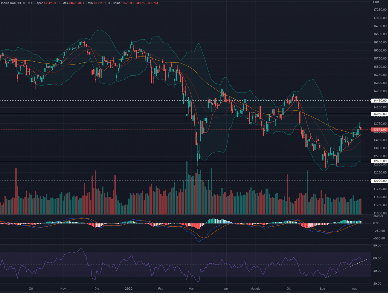 Daily chart: DAX