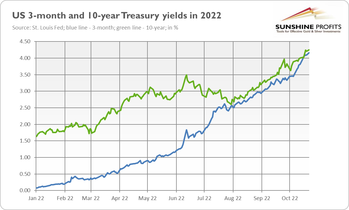U.S. 3-Month And 10-Year Yields In 2022