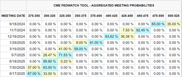 CME FedWatch Tool - Aggregated Meeting Probabilities