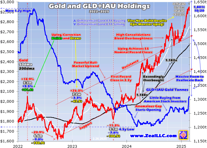 Gold and GLD + IAU Holdings