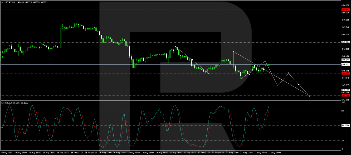 Прогноз USD/JPY