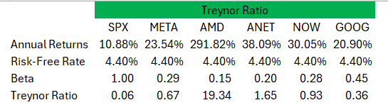 Treynor Ratio