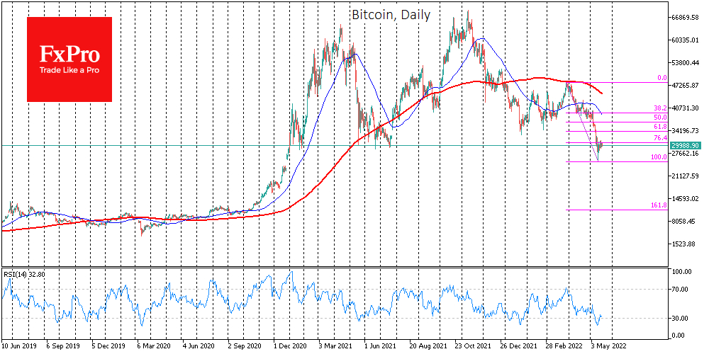Bitcoin has stalled at the psychologically significant 30K level