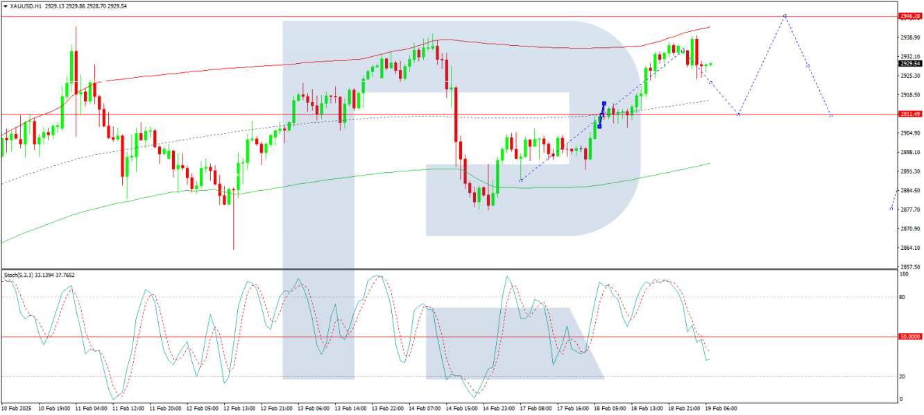 การวิเคราะห์ XAU/USD