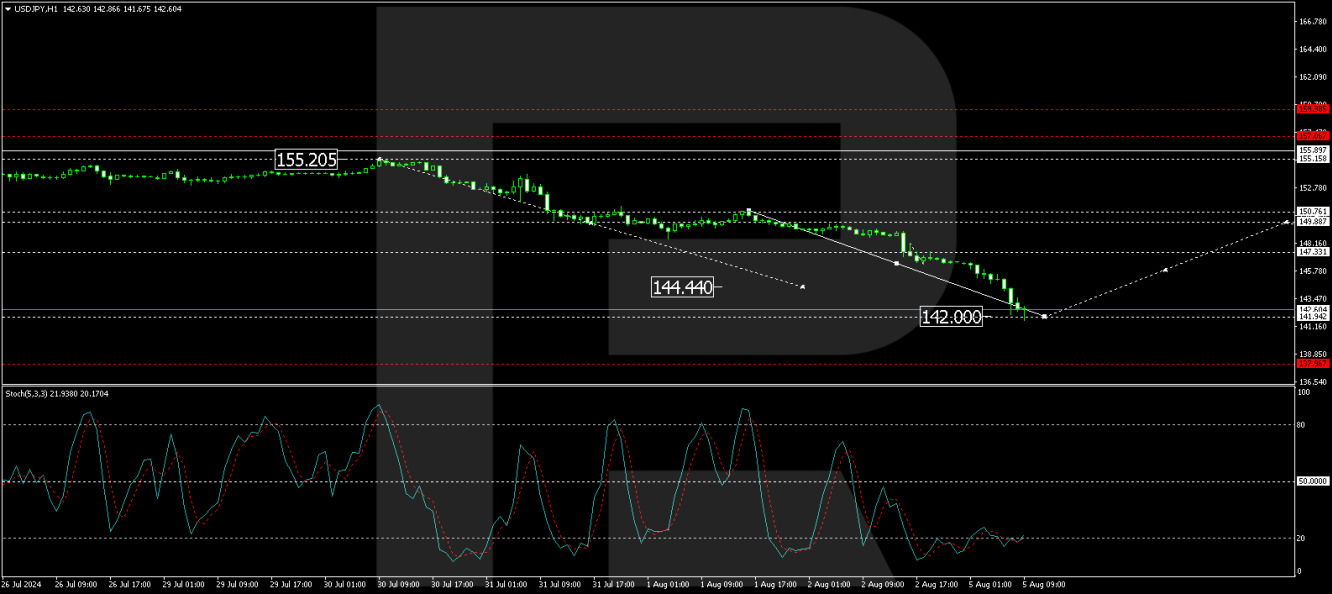 USD/JPY forecast