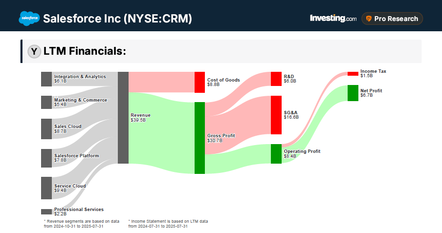 Salesforce Financials 