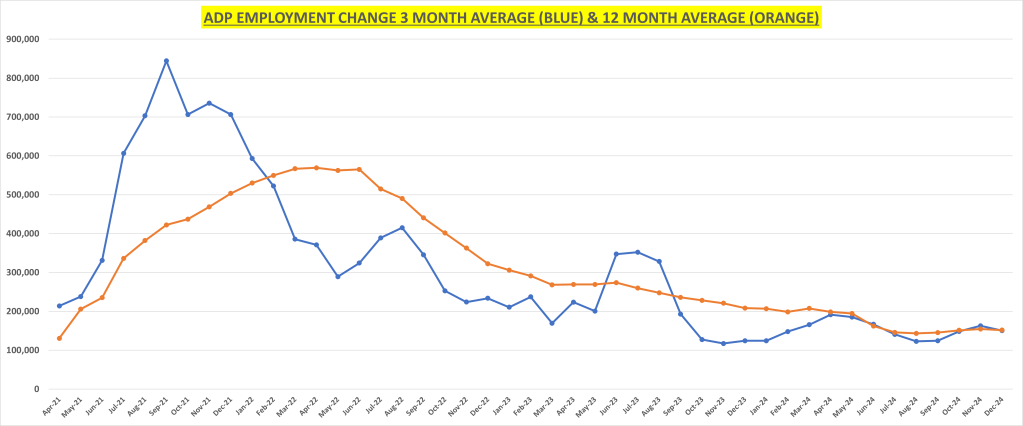 private sector employment 3 month ADP Chart