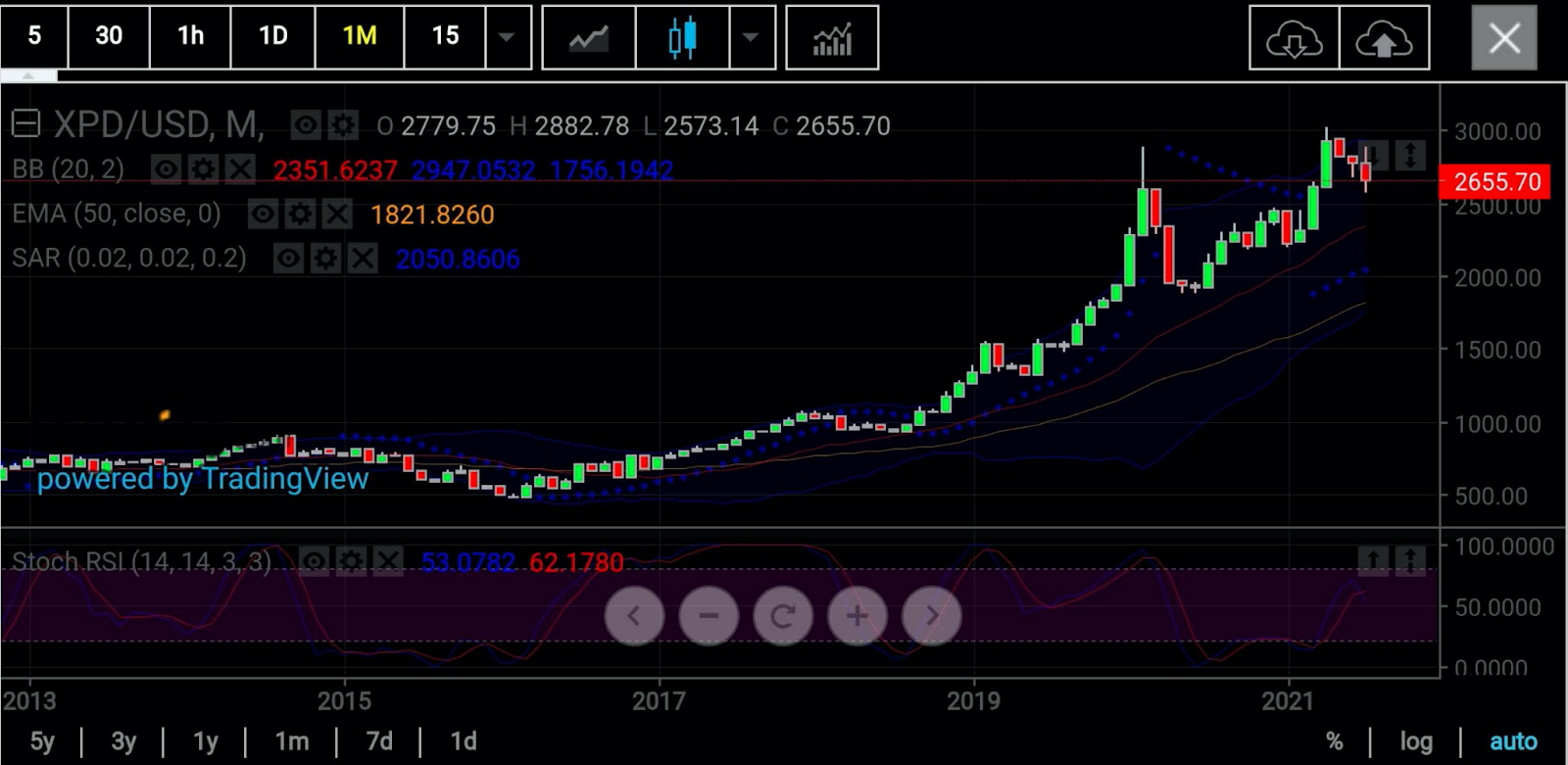 Paladyum Aylık Grafik