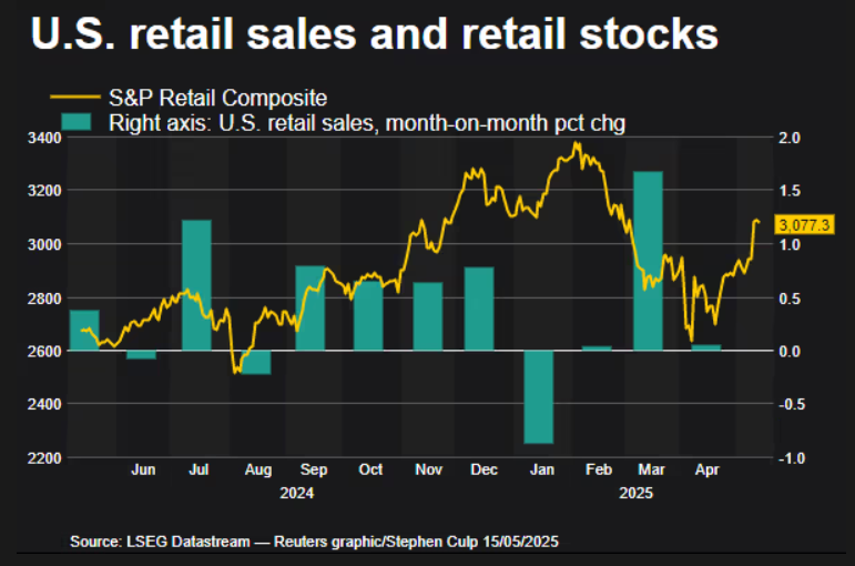 US Retail Sales and Retail Stocks