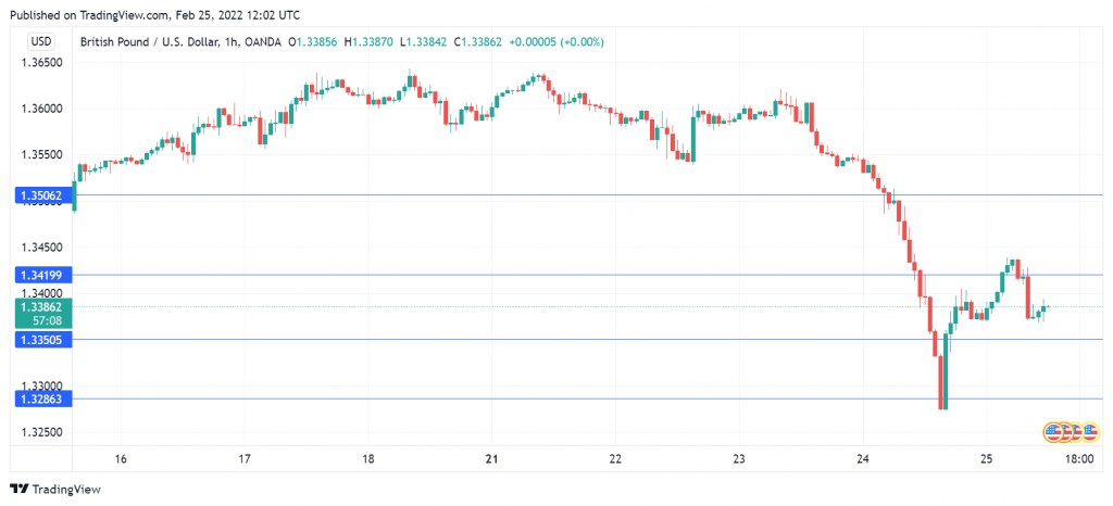 GBP/USD Daily Chart