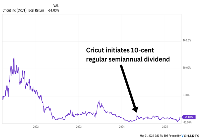 CRCT-Total Returns CRCT-Total Returns