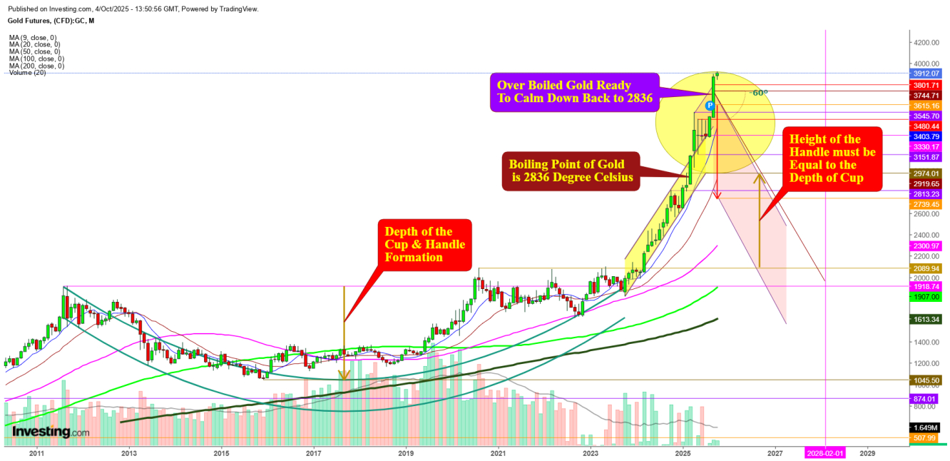 Gold Futures Monthly Chart