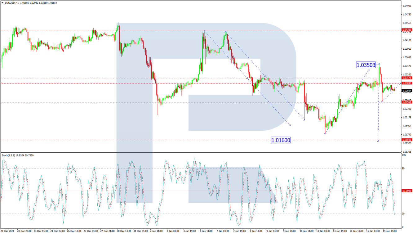 EUR/USD forecast