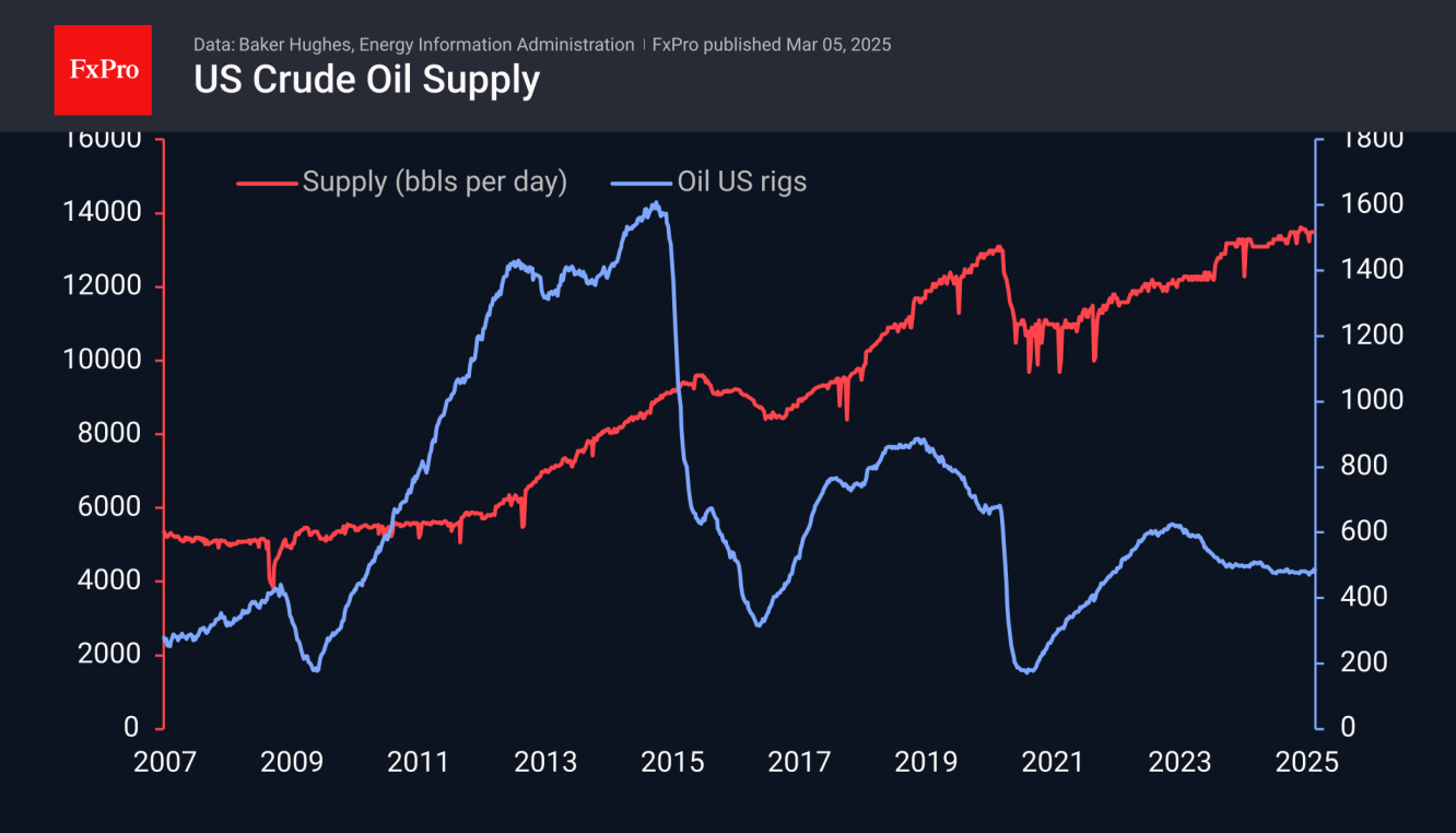 Crude production remains near a record 13.5 million bpd