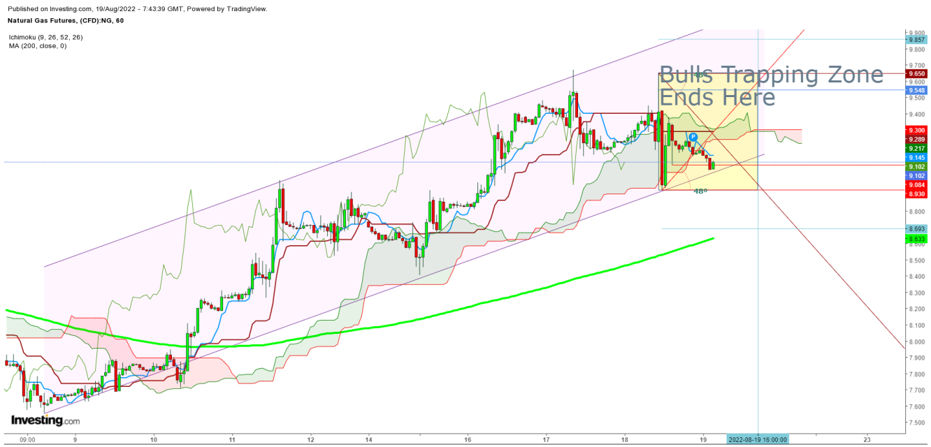 Natural Gas Futures 1 Hr. Chart