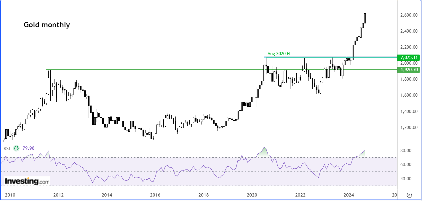 Gold Monthly Chart