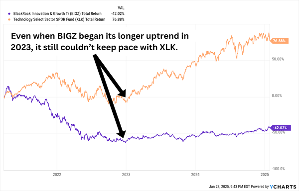 BIGZ-Total Returns