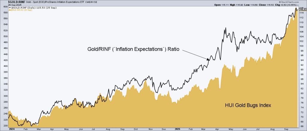 Gold/RINF Ratio w/ HUI