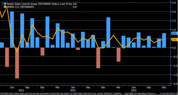 Retail Sales-Monthly Chart