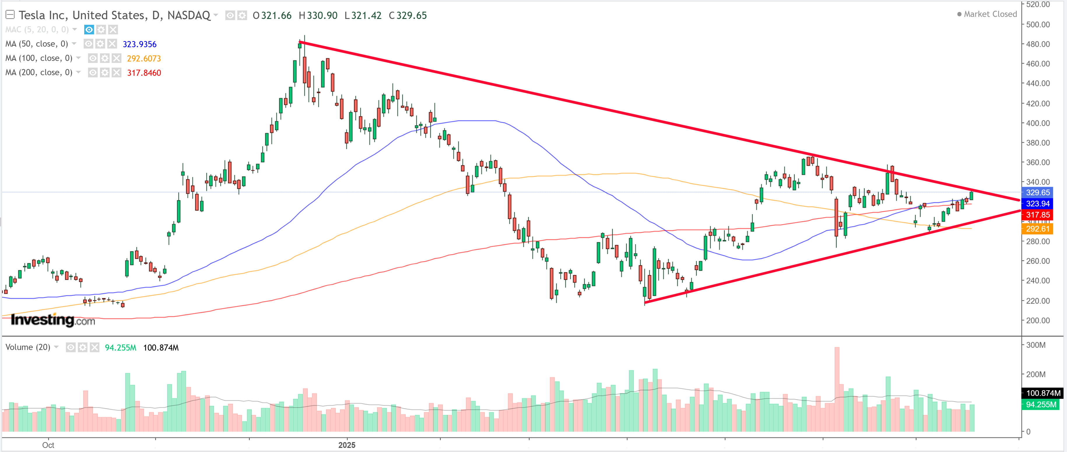 Tesla Chart