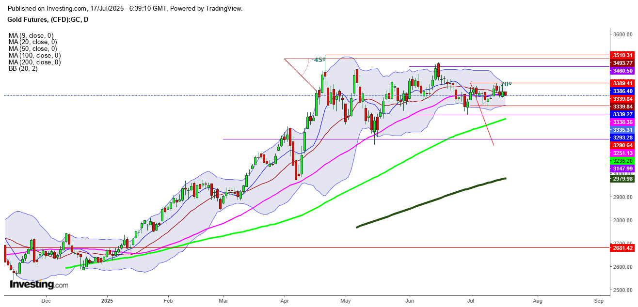 Gold Futures Daily Chart