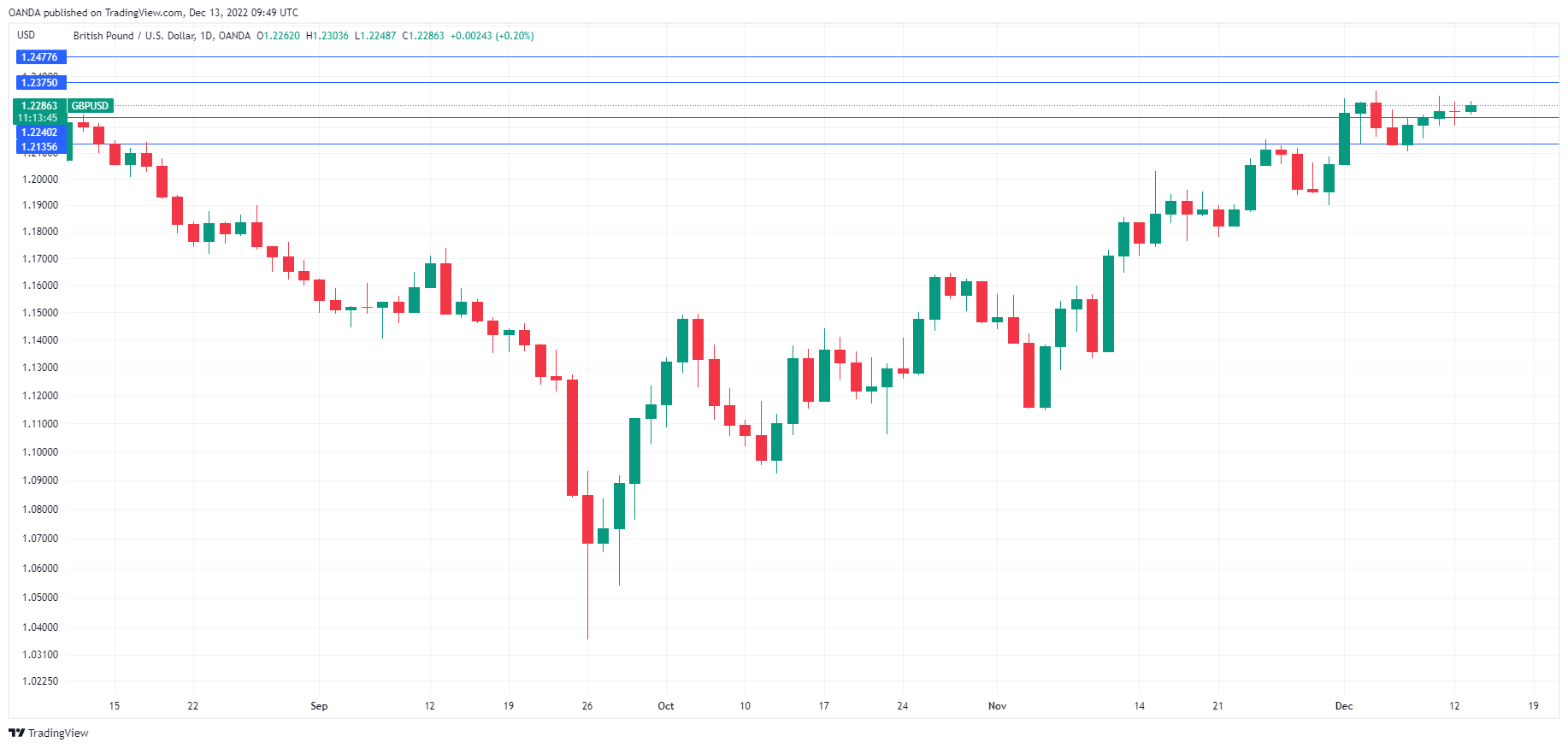 GBP/USD Daily Chart