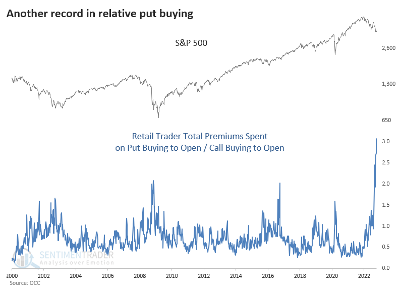 Put/Call-Ratio as of October 17th, 2022. ©Sentimentrader