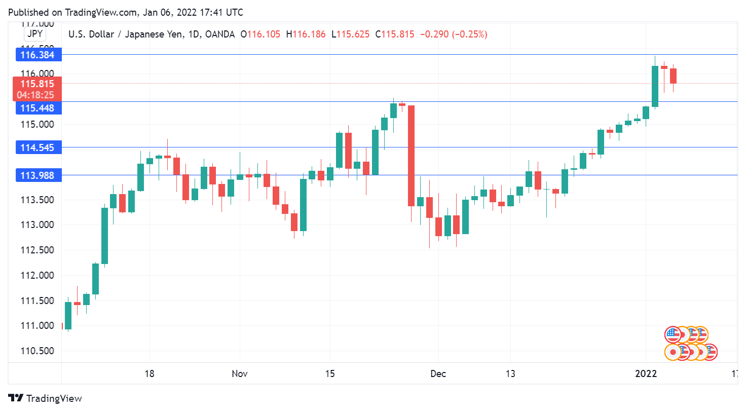 USD/JPY Daily Chart.