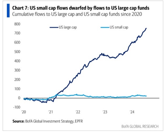 US Large Cap vs Small Caps Flow