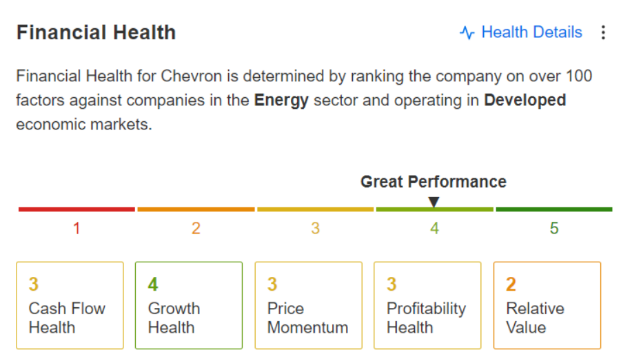 Chevron Financial Health