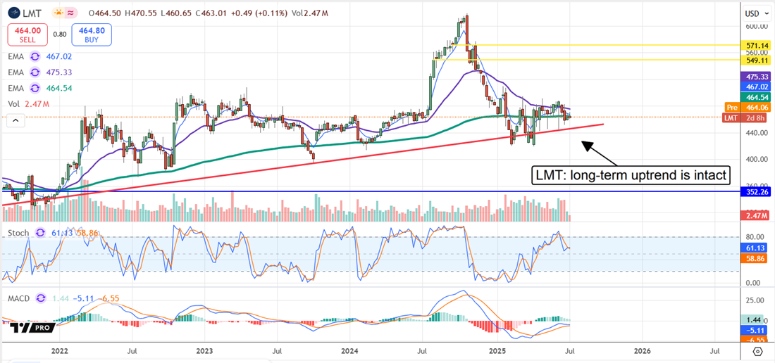 LMT Stock Chart