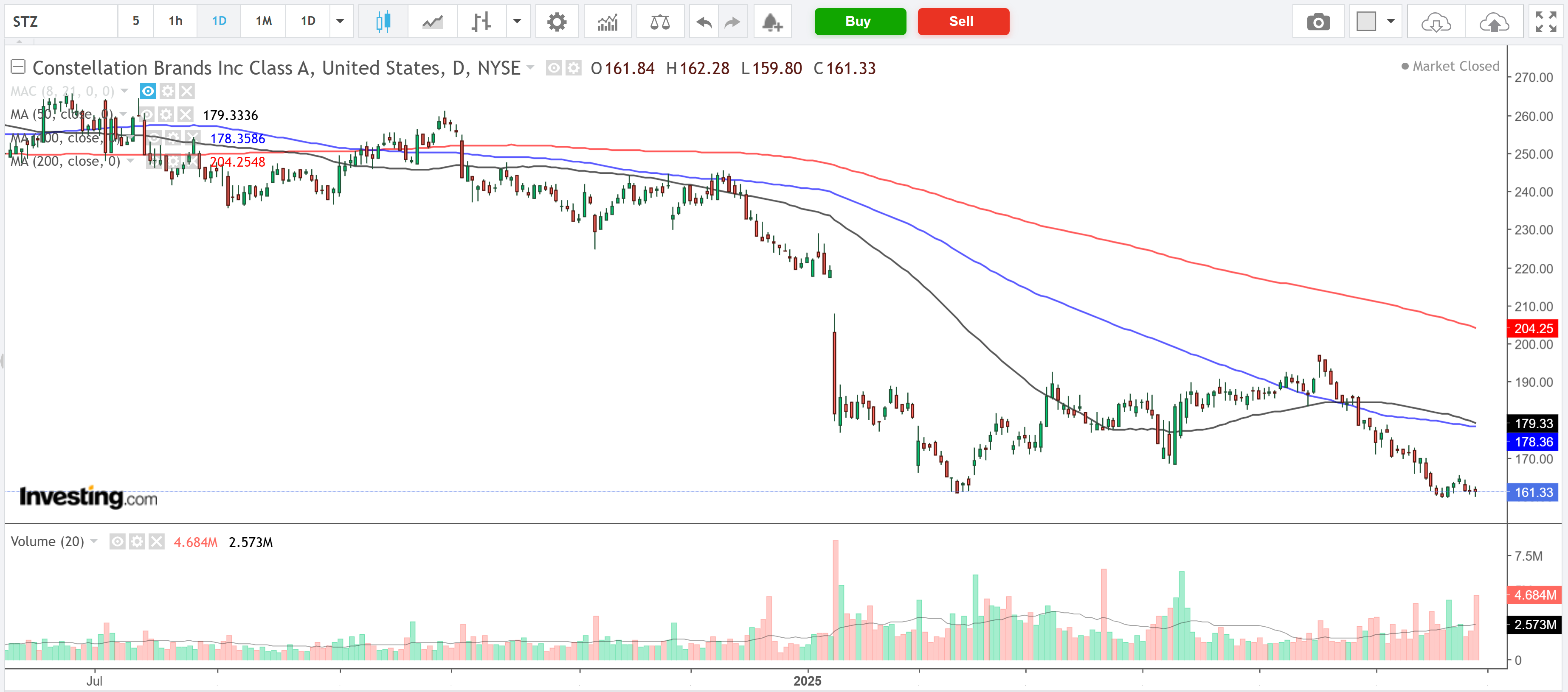 Constellation Brands Chart
