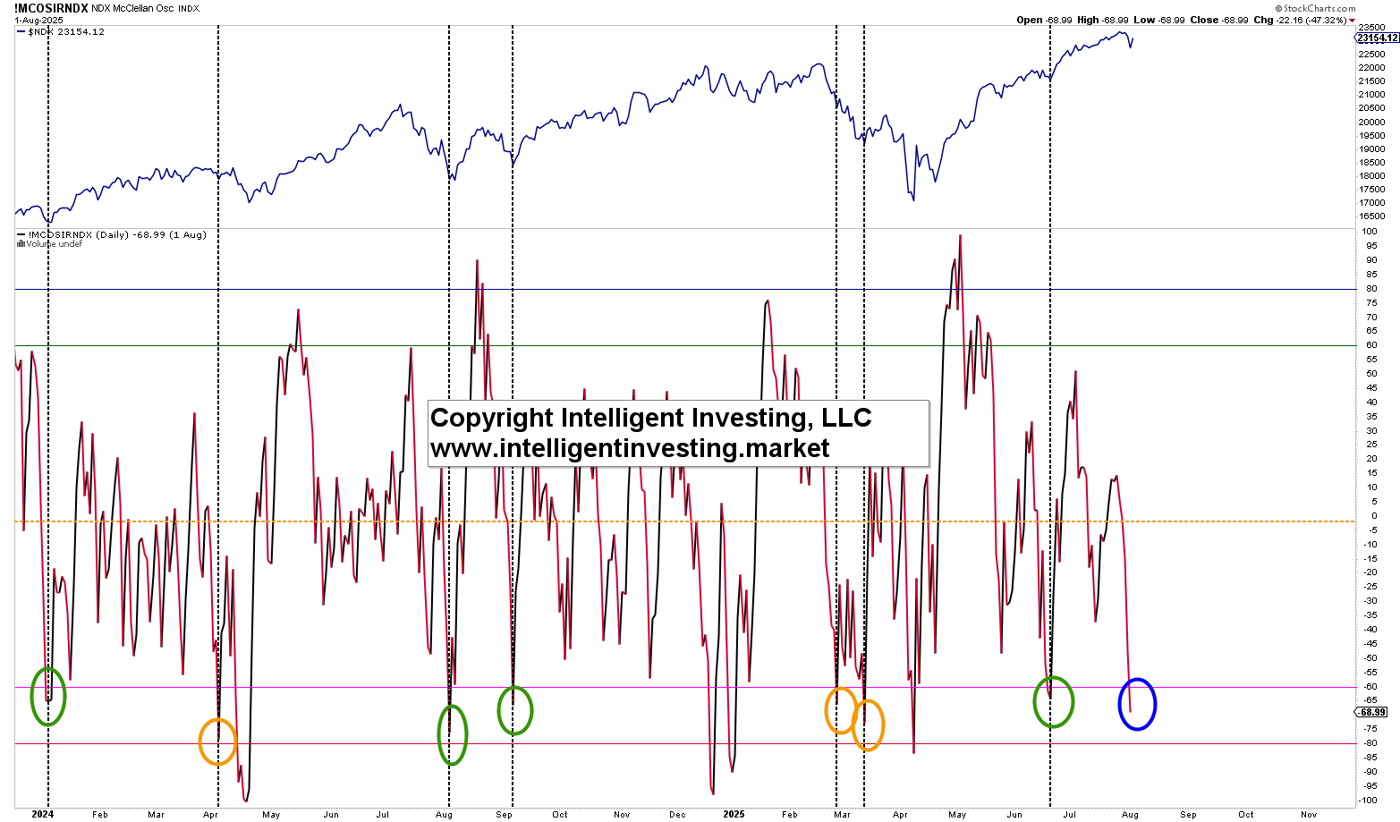 NDX McClellan Oscillator