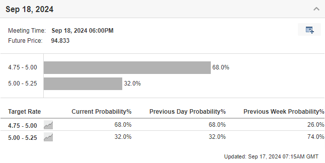 Fed Rate Probability 