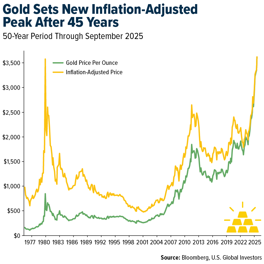 Gold Price vs. Inflation-Adjusted Price – 50-Year Trend Through September 2025