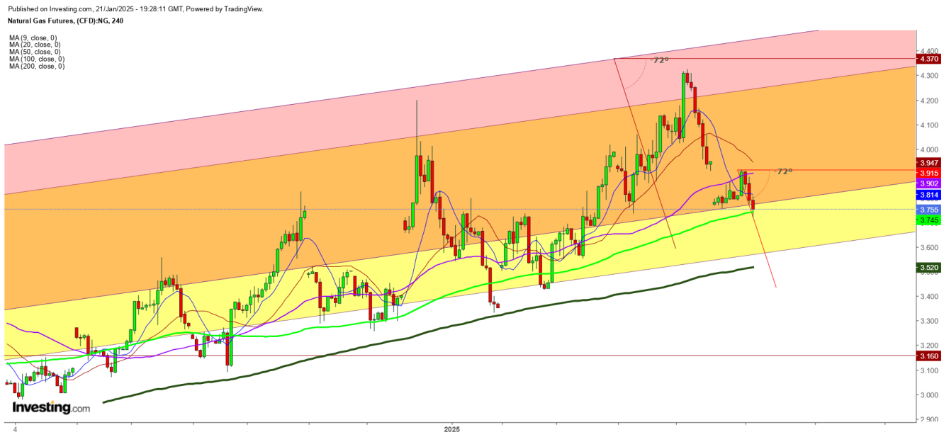 Natural Gas Futures 4 Hr. Chart