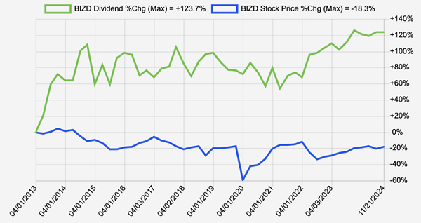 BIZD-Price-Dividend