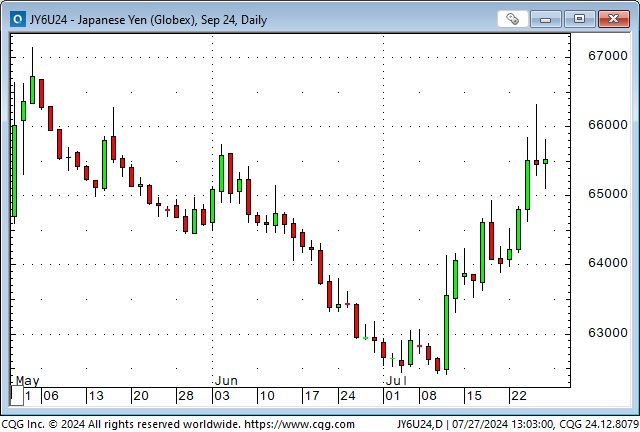 JPY-Daily Chart