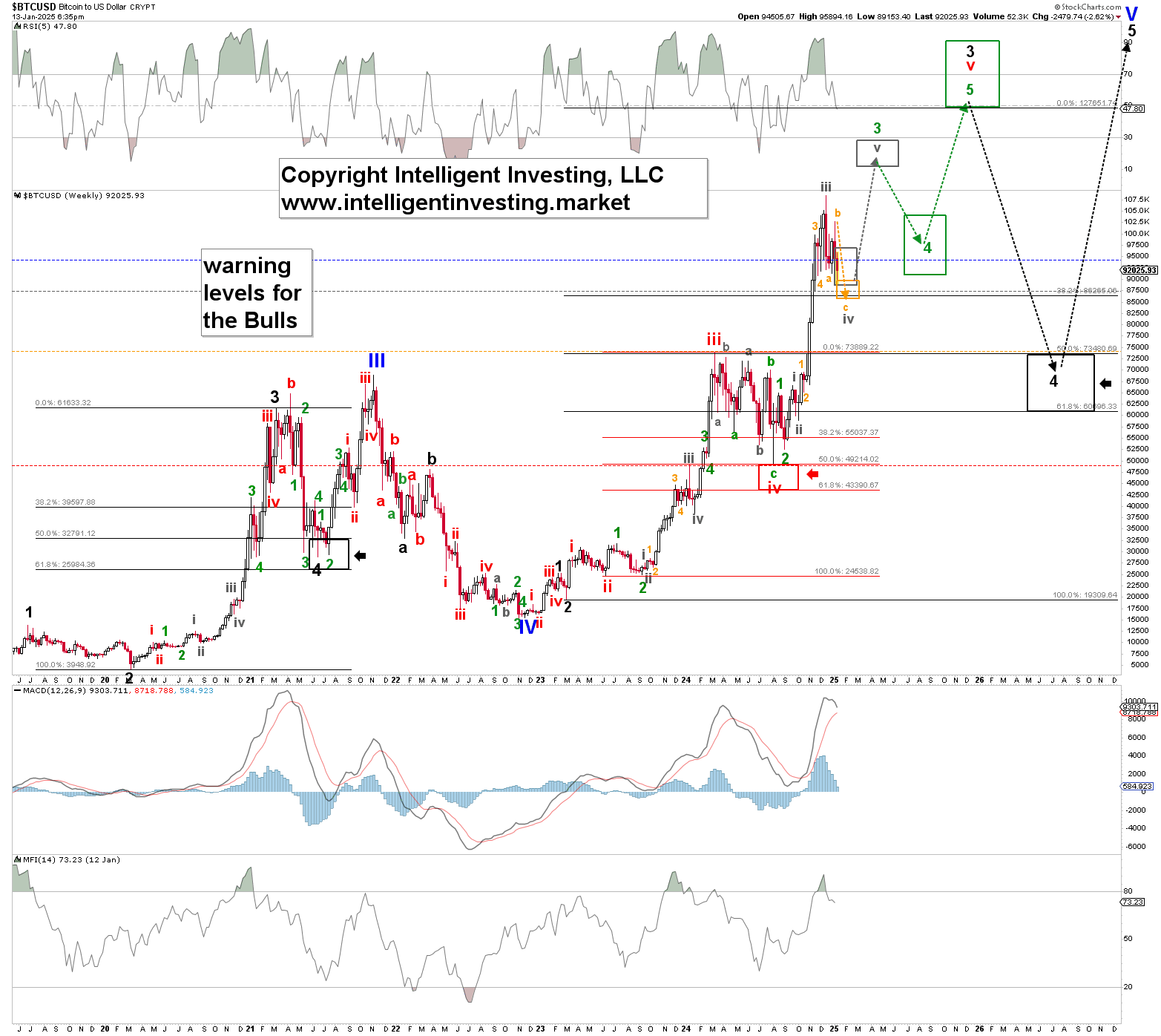 Figure 1. Our preferred detailed, long-term EWP count for Bitcoin