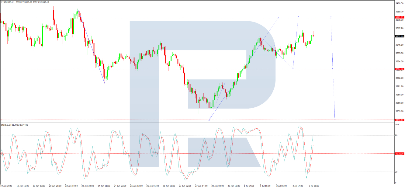 XAU/USD analysis