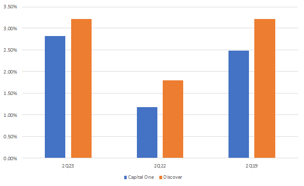 Net Charge-off Rates