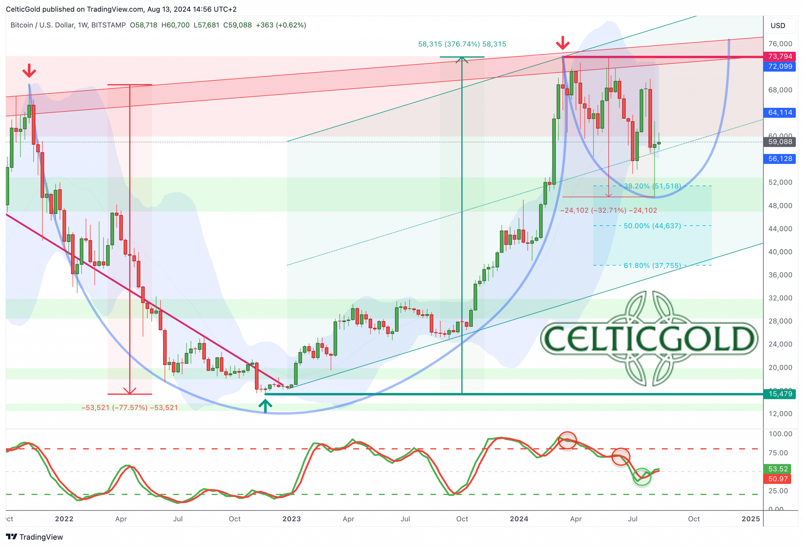 Bitcoin In USD, Weekly Chart As Of August 13th