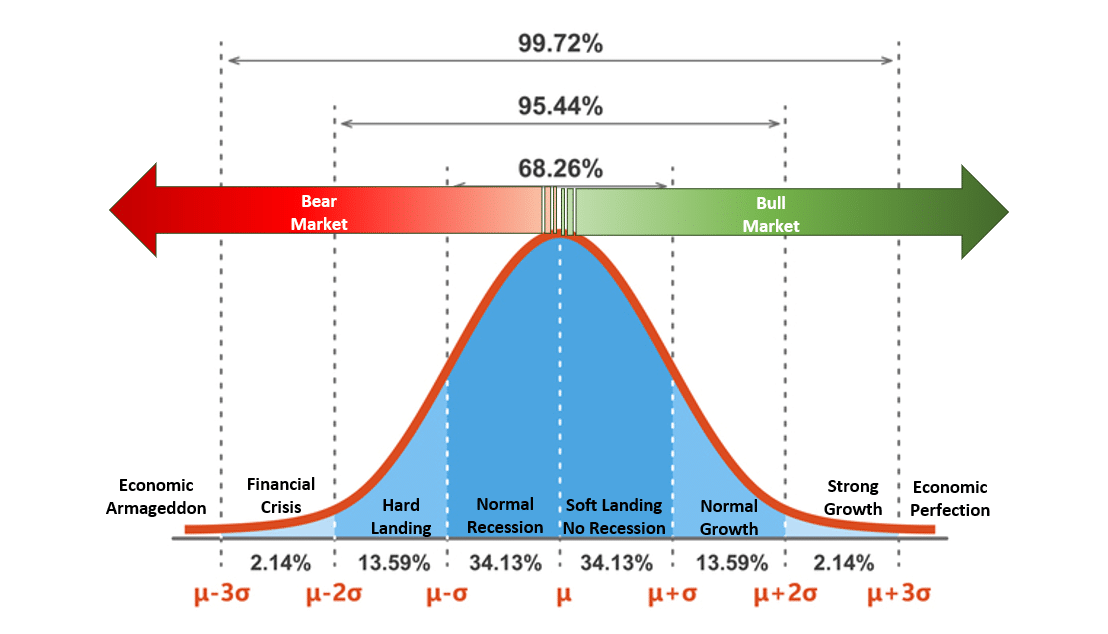 Probabilities of various outcomes when investing in the stock market